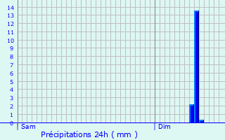 Graphique des précipitations prvues pour Aclou