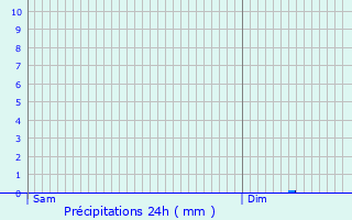 Graphique des précipitations prvues pour Bcherel