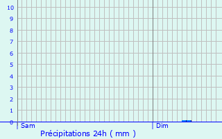 Graphique des précipitations prvues pour Trvrien