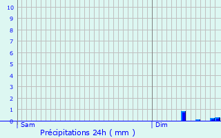 Graphique des précipitations prvues pour Corancy
