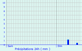 Graphique des précipitations prvues pour Saint-Rmy-ls-Chevreuse