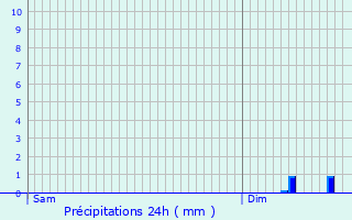 Graphique des précipitations prvues pour Le Plessis-Pt
