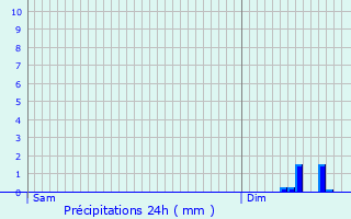 Graphique des précipitations prvues pour Villiers-le-Morhier