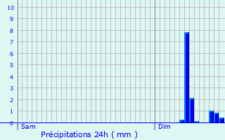Graphique des précipitations prvues pour Sur