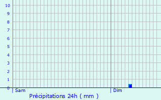 Graphique des précipitations prvues pour Saint-Denis-de-l