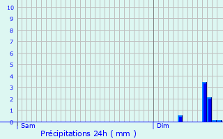 Graphique des précipitations prvues pour Magny-Cours