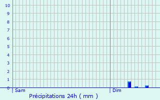 Graphique des précipitations prvues pour Nron