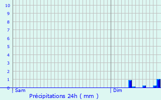 Graphique des précipitations prvues pour Saint-Lger-de-Fougeret