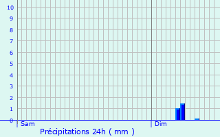 Graphique des précipitations prvues pour Raids
