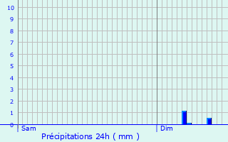 Graphique des précipitations prvues pour Rmering-ls-Puttelange