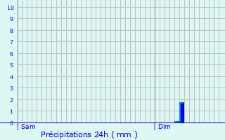 Graphique des précipitations prvues pour Marcilly-en-Villette