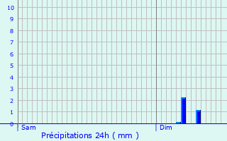 Graphique des précipitations prvues pour Boisseau