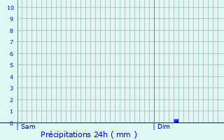 Graphique des précipitations prvues pour Rouen
