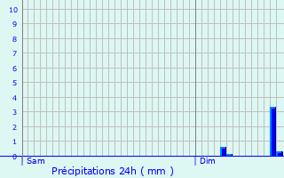 Graphique des précipitations prvues pour Bressolles