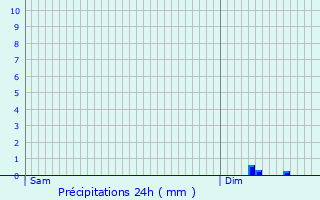 Graphique des précipitations prvues pour Saint-Pardoux-Corbier