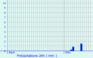 Graphique des précipitations prvues pour Montabon