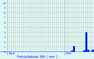 Graphique des précipitations prvues pour Goin