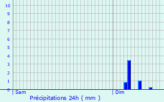 Graphique des précipitations prvues pour Rochecorbon