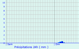 Graphique des précipitations prvues pour Vay