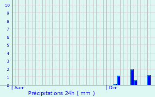 Graphique des précipitations prvues pour Brou-la-Mulotire