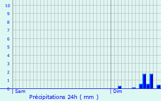Graphique des précipitations prvues pour Faverdines
