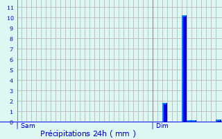 Graphique des précipitations prvues pour Lamblore