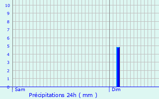 Graphique des précipitations prvues pour Ligueil