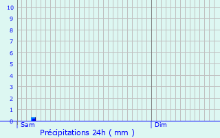 Graphique des précipitations prvues pour Campagne-ls-Gunes