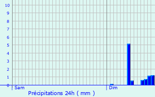 Graphique des précipitations prvues pour Saosnes