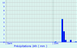 Graphique des précipitations prvues pour Praux-du-Perche