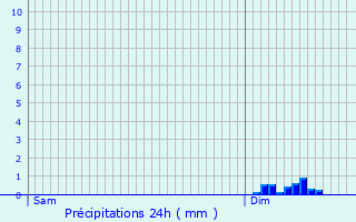 Graphique des précipitations prvues pour Saint-Urbain