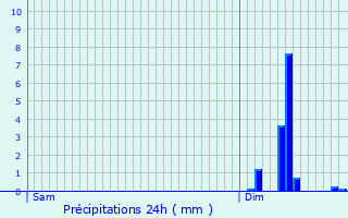 Graphique des précipitations prvues pour Bizou