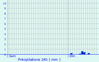 Graphique des précipitations prvues pour Saint-Bonnet-Briance
