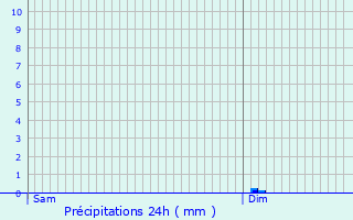 Graphique des précipitations prvues pour Saint-Maurice-les-Brousses