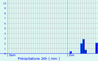 Graphique des précipitations prvues pour Blves