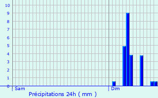 Graphique des précipitations prvues pour Saint-Ulphace