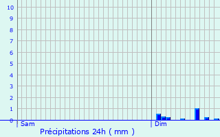 Graphique des précipitations prvues pour La Chapelle-Gaudin