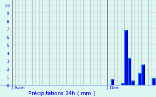 Graphique des précipitations prvues pour Saint-Jean-Pierre-Fixte
