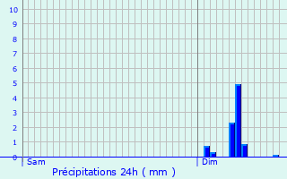 Graphique des précipitations prvues pour Bellou-sur-Huisne