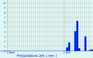 Graphique des précipitations prvues pour Dorceau