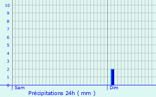 Graphique des précipitations prvues pour Vicq-sur-Gartempe