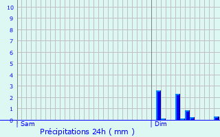 Graphique des précipitations prvues pour Livet