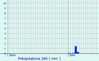 Graphique des précipitations prvues pour Les Alleuds