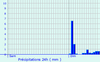 Graphique des précipitations prvues pour Chtelais