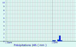 Graphique des précipitations prvues pour Pamplie