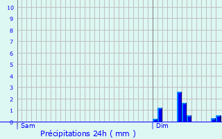 Graphique des précipitations prvues pour Terrehault