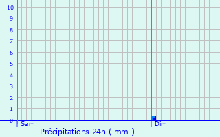 Graphique des précipitations prvues pour Dannevoux