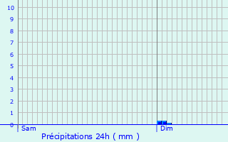 Graphique des précipitations prvues pour Taponnat-Fleurignac