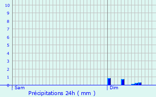 Graphique des précipitations prvues pour Chalonnes-sous-le-Lude