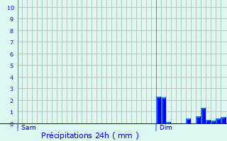 Graphique des précipitations prvues pour Ampoign